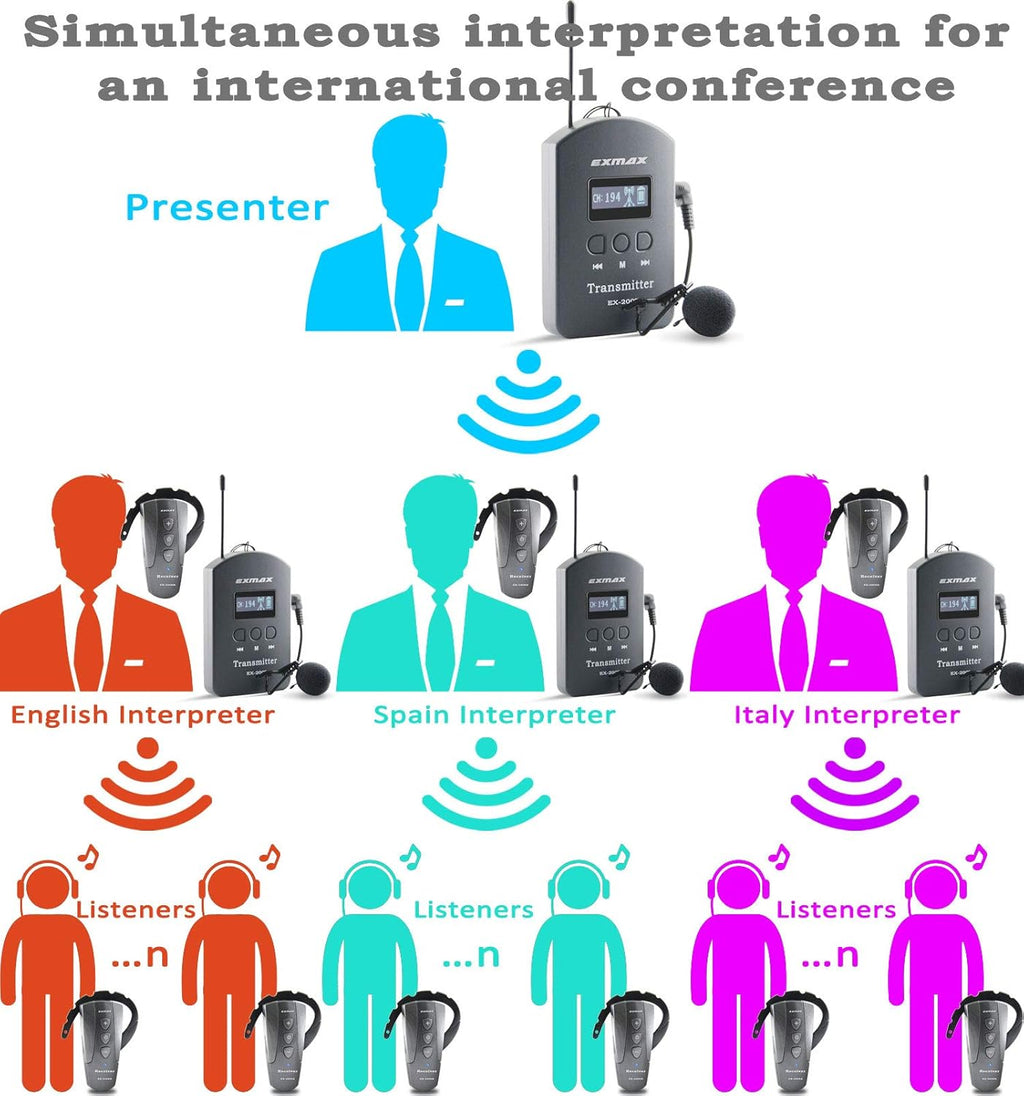 Wireless Tour Guide System (4 Transmitters 60 Receivers 64-slot Charge Case) L37718